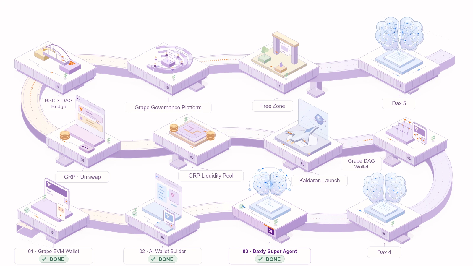 An isometric journey connecting twelve Grape roadmap milestones